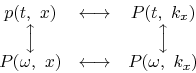 \begin{displaymath}
\matrix{
p(t,\ x) & \smash{\mathop{\longleftrightarrow}}
...
... \smash{\mathop{\longleftrightarrow}}
& P(\omega,\ k_x)\cr
}
\end{displaymath}