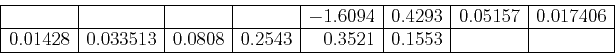 \begin{displaymath}
\begin{array}{\vert r\vert r\vert r\vert r\vert r\vert r\ver...
...3 & 0.0808 & 0.2543 & 0.3521 & 0.1553 & & \\ \hline
\end{array}\end{displaymath}